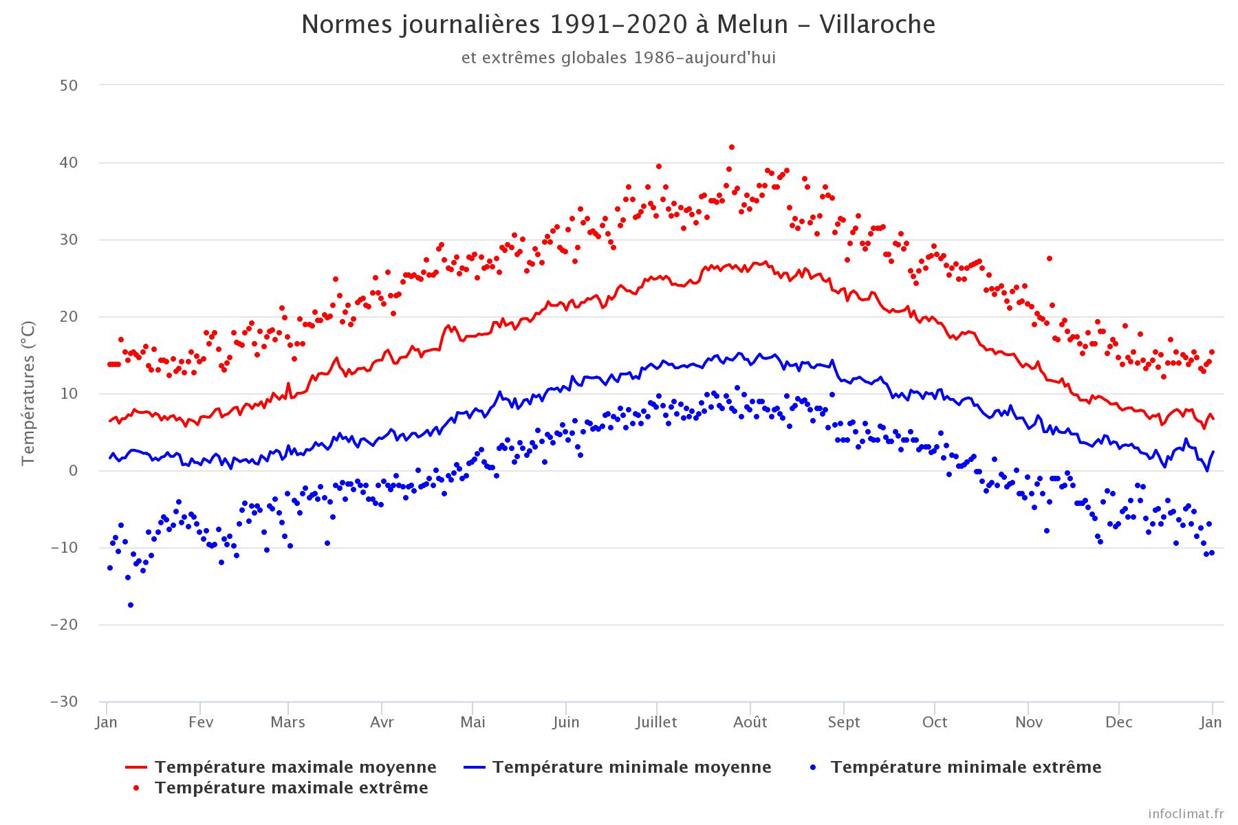 Melun