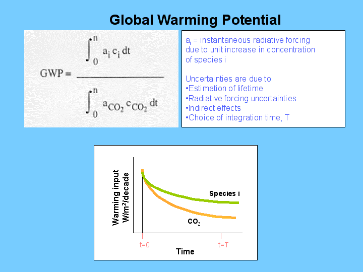 114 Global Warming Potential
