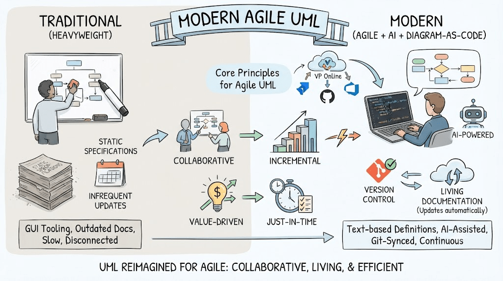 UML Modeling in Agile Development: The AI and Diagram-as-Code Revolution