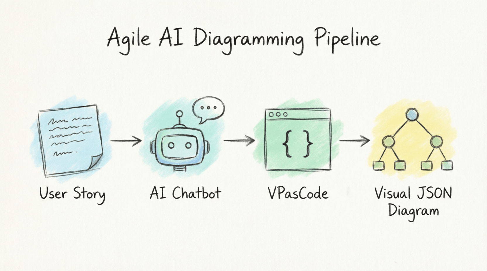 Review: Streamlining Agile Workflows with Visual Paradigm’s AI Chatbot and VPasCode