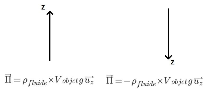 La poussée d’Archimède et la densité Méthode Physique