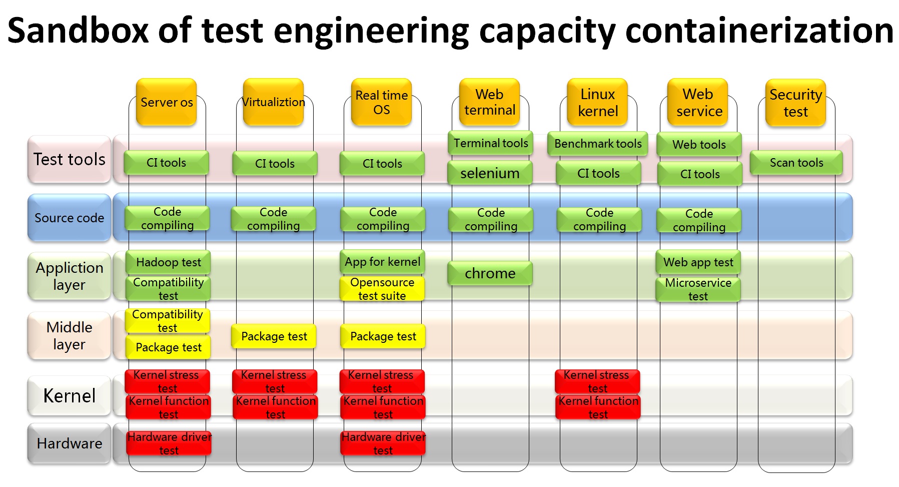 Improve Software Testing with Containers
