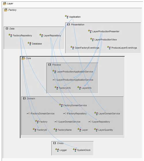 Chop Onions Instead of Layers in Software Architecture