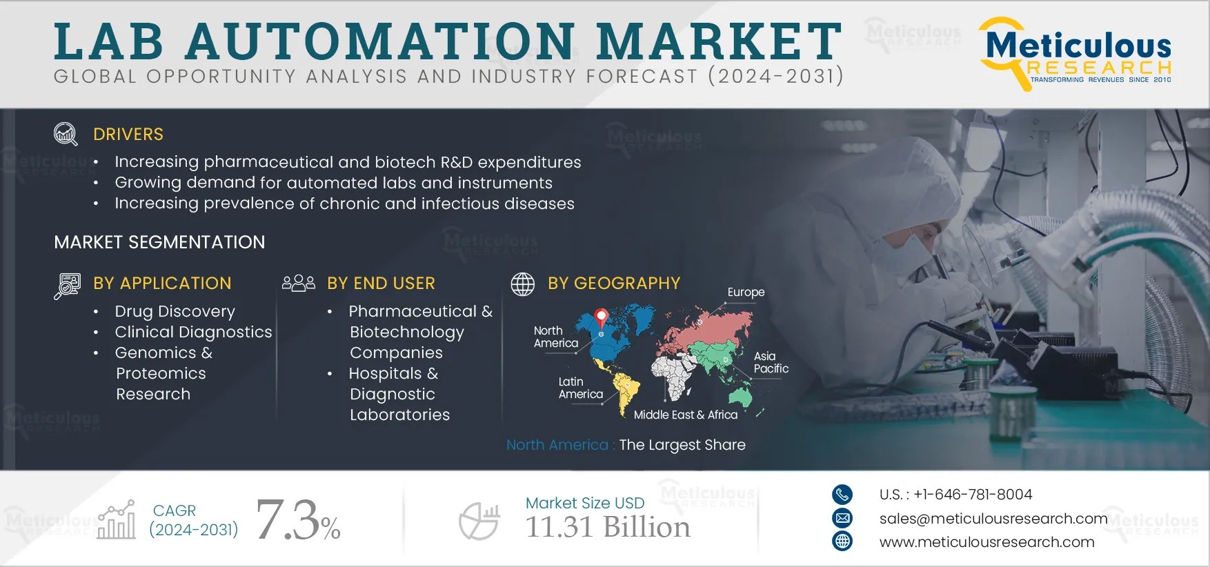 Lab Automation Market by Size, Share, Forecast, & Trends Analysis