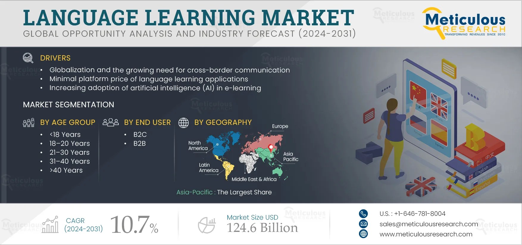 Language Learning Market by Size, Share, Forecast, & Trends