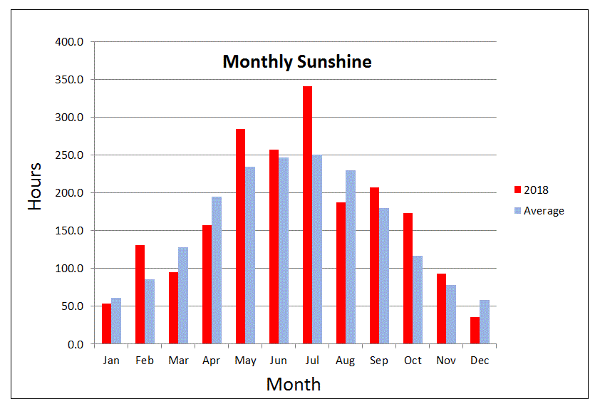 Guernsey Airport Meteorological Office Climate and Weather Statistics