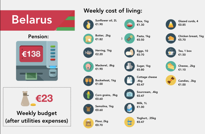 How Do Pensioners Get By in the Countries of the Former Soviet Union