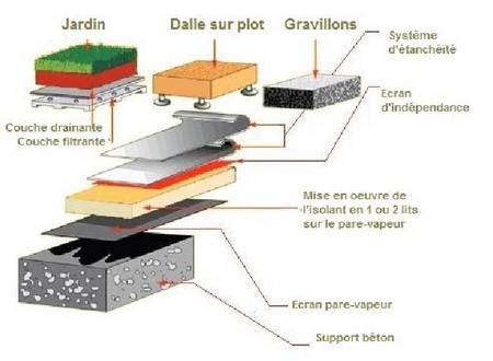 Etancheite Des Toitures Terrasses Groupe Sister