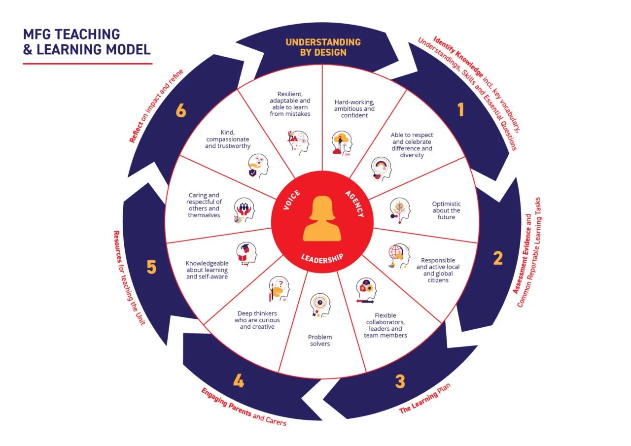 Teaching & Learning Model Matthew Flinders Girls Secondary College