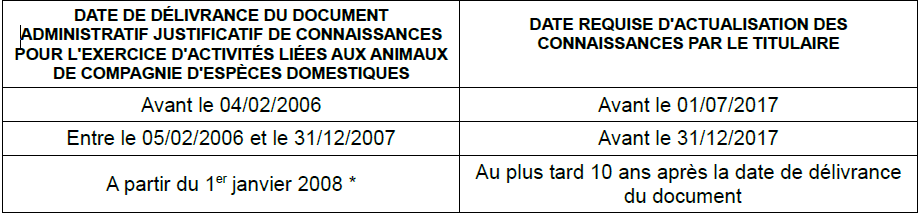 Formation ACACED "Attestation de Connaissances pour les Animaux de