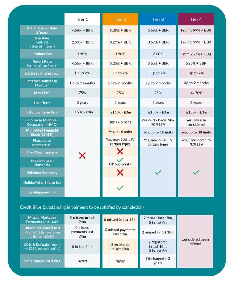 InterestOnly BuytoLet Mortgage Rates Current Rates MFS