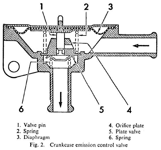 How the PCV valve works