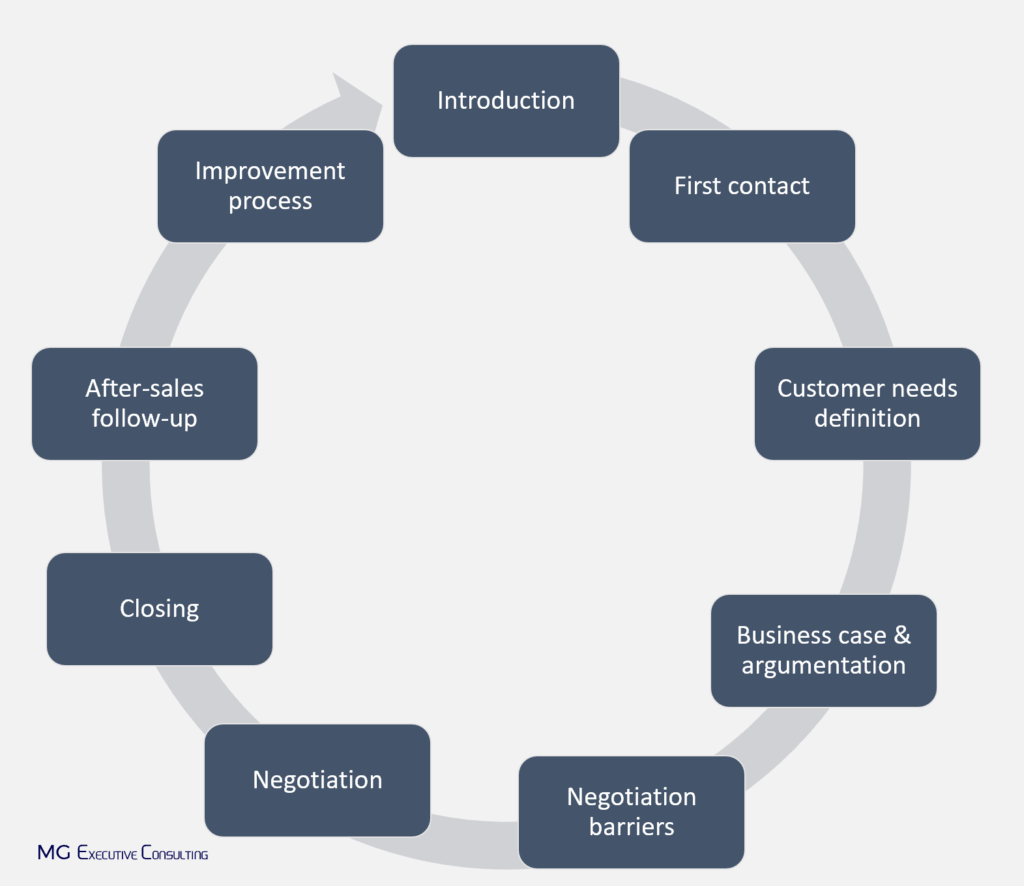 SUPPORT VENTES & APRESVENTE AUTOMOBILE MG Executive Consulting