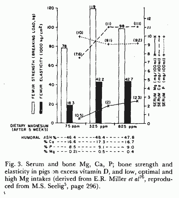 Figures and Tables, Increased need for magnesium with the use of