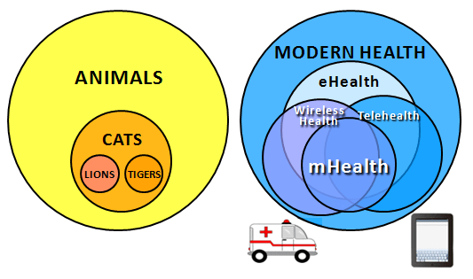 What is mHealth? Is it Mobile health or Modern health?
