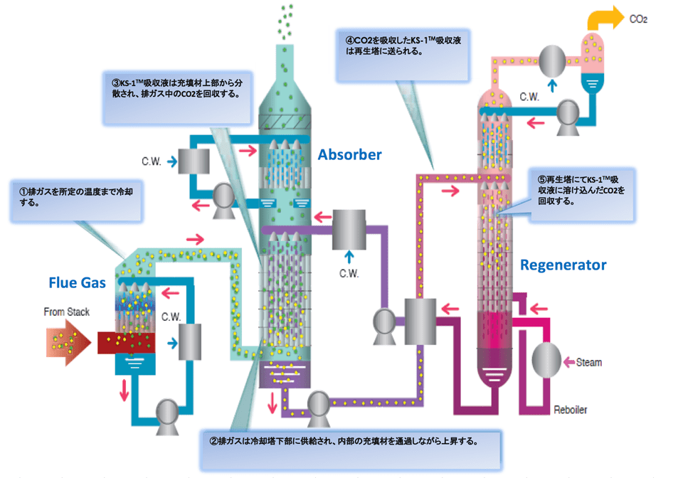 三菱重工 脱炭素(CO2回収プラント)