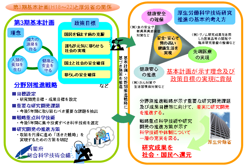 厚生労働省：第30回厚生科学審議会科学技術部会 資料