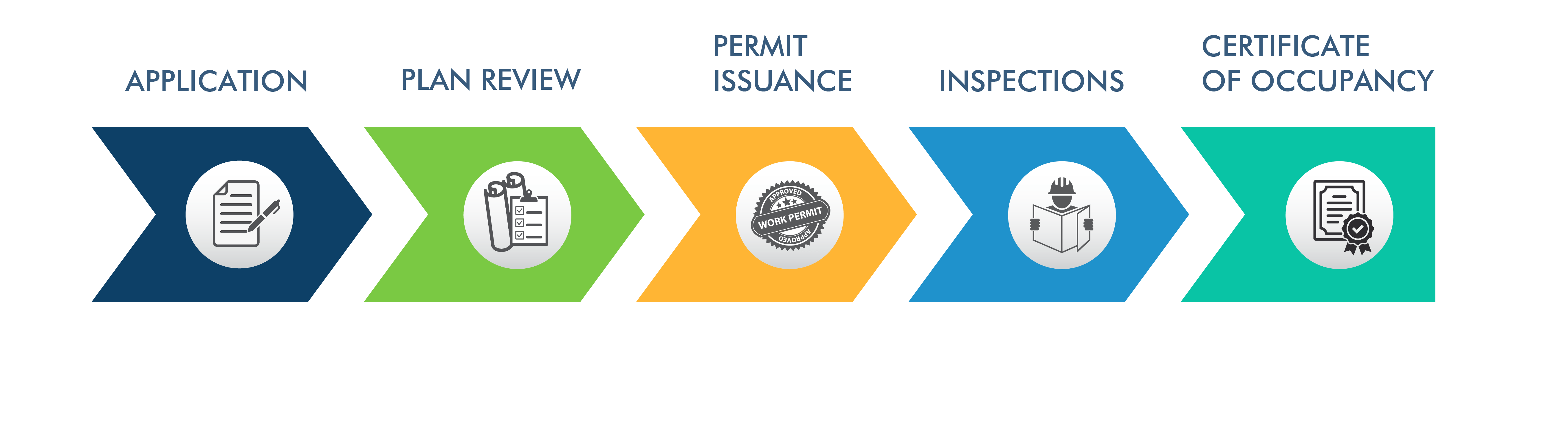 Permits City of Miami Beach