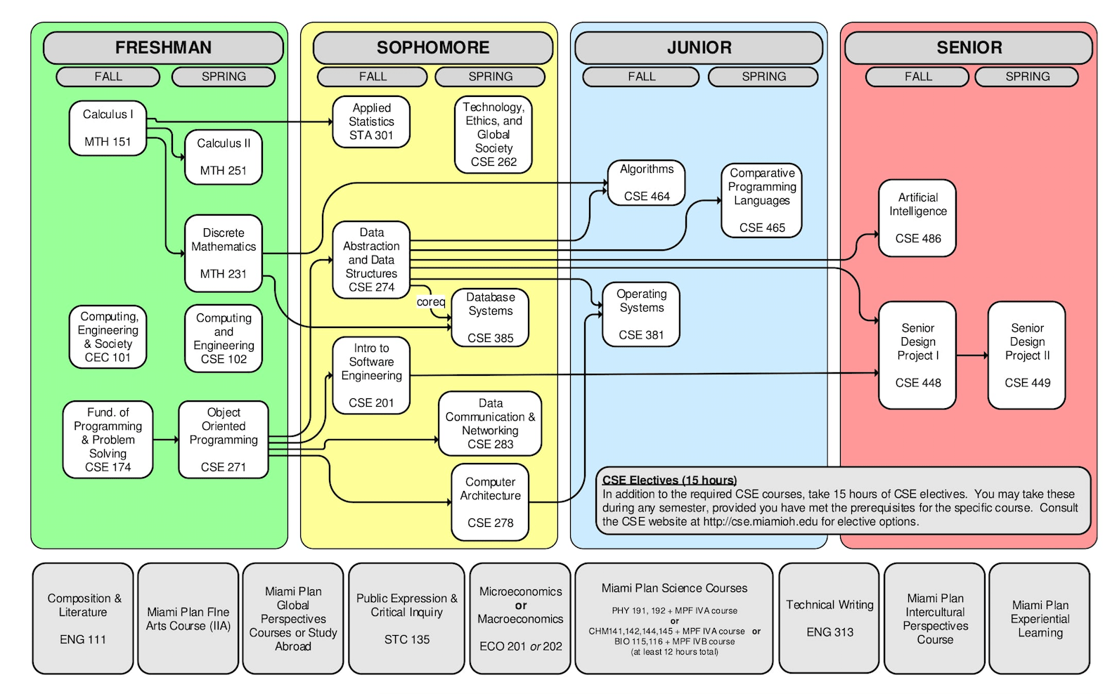 Computer Science Course Flowchart 20162017 Dept CEC