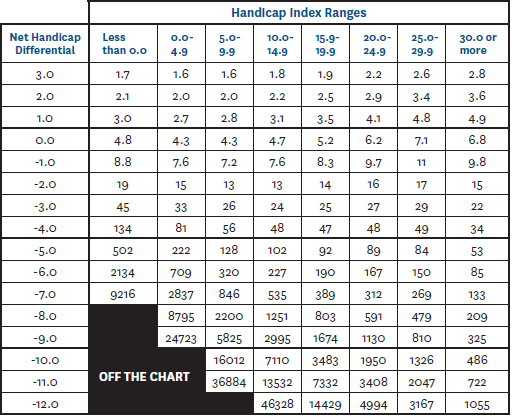 Score Probability Table Miami Valley Golf