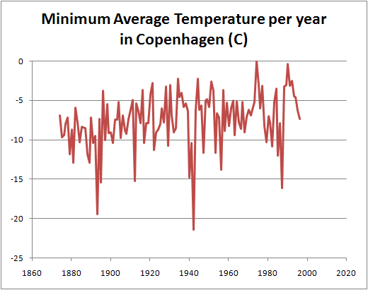 Temperatures where we live