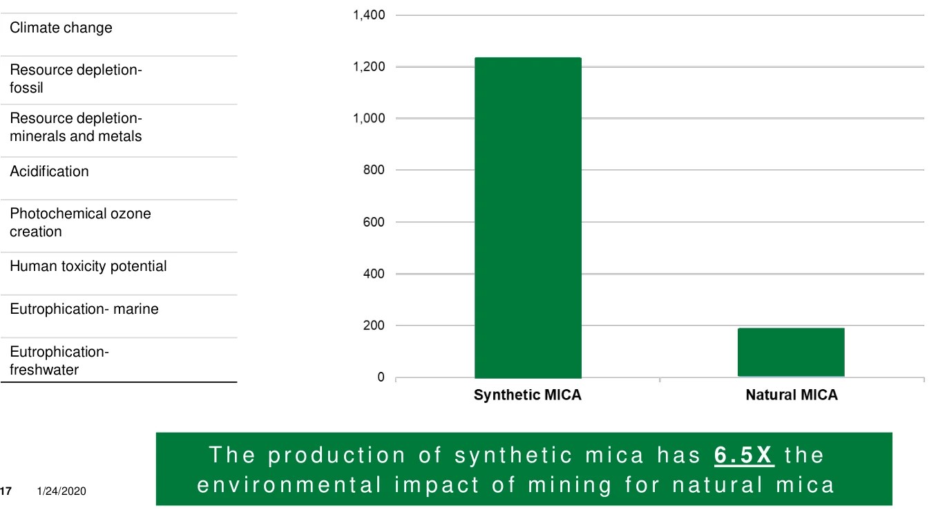 Synthetic mica Vs Natural mica Micamoma.co.uk