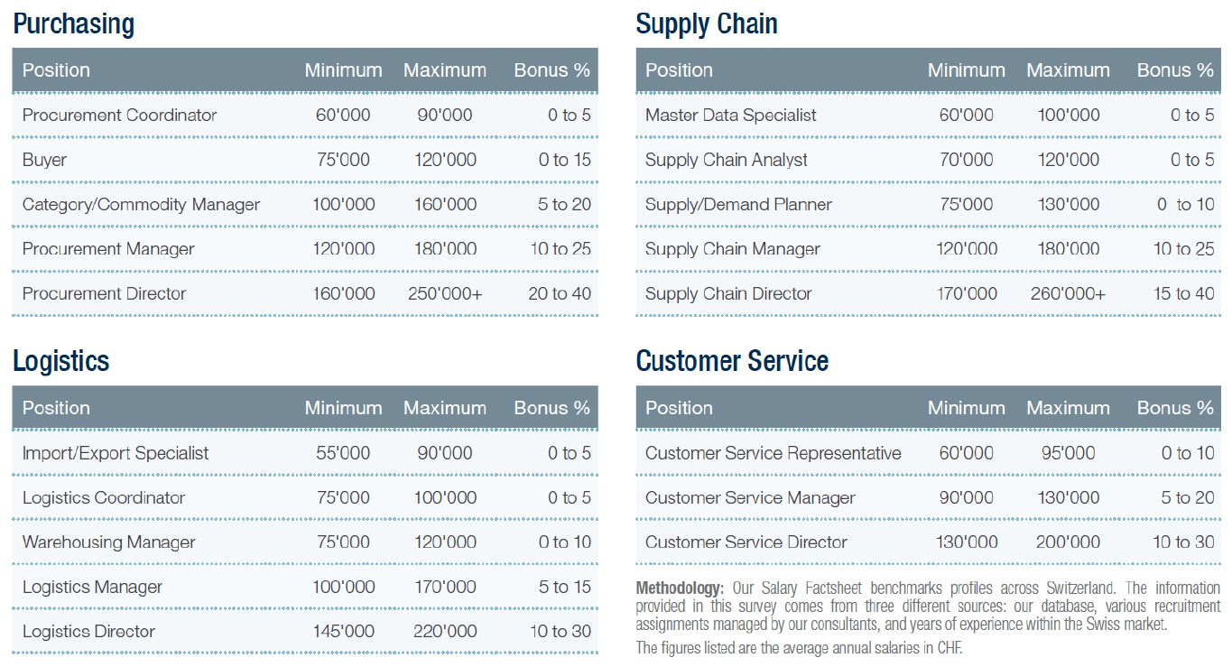 Advertised Procurement, Supply Chain, and Logistics Jobs offers +38
