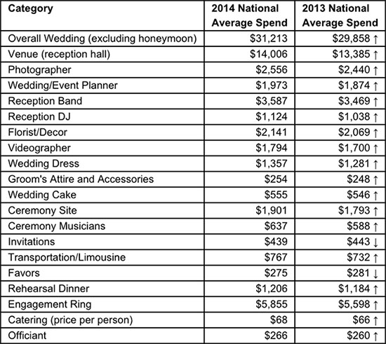 The Average Cost of Wedding Photography in 2014 2,556 Michael