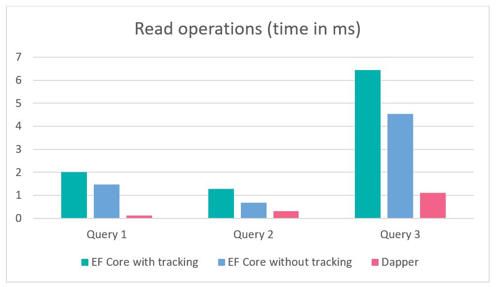 Entity Framework Core is it fast? Michał Białecki Blog