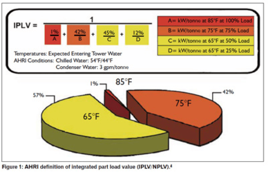 Look Beyond Iplv With Bearing Chillers Michigan Air Products