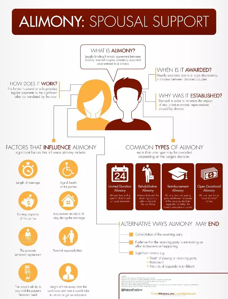 Infographic Alimony & Spousal Support