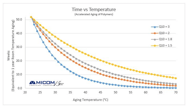 Using The Arrhenius Equation For Accelerated Aging Tessshebaylo