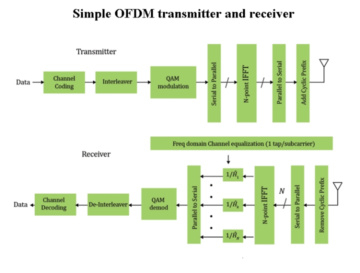 Modulating 5G for the IoT