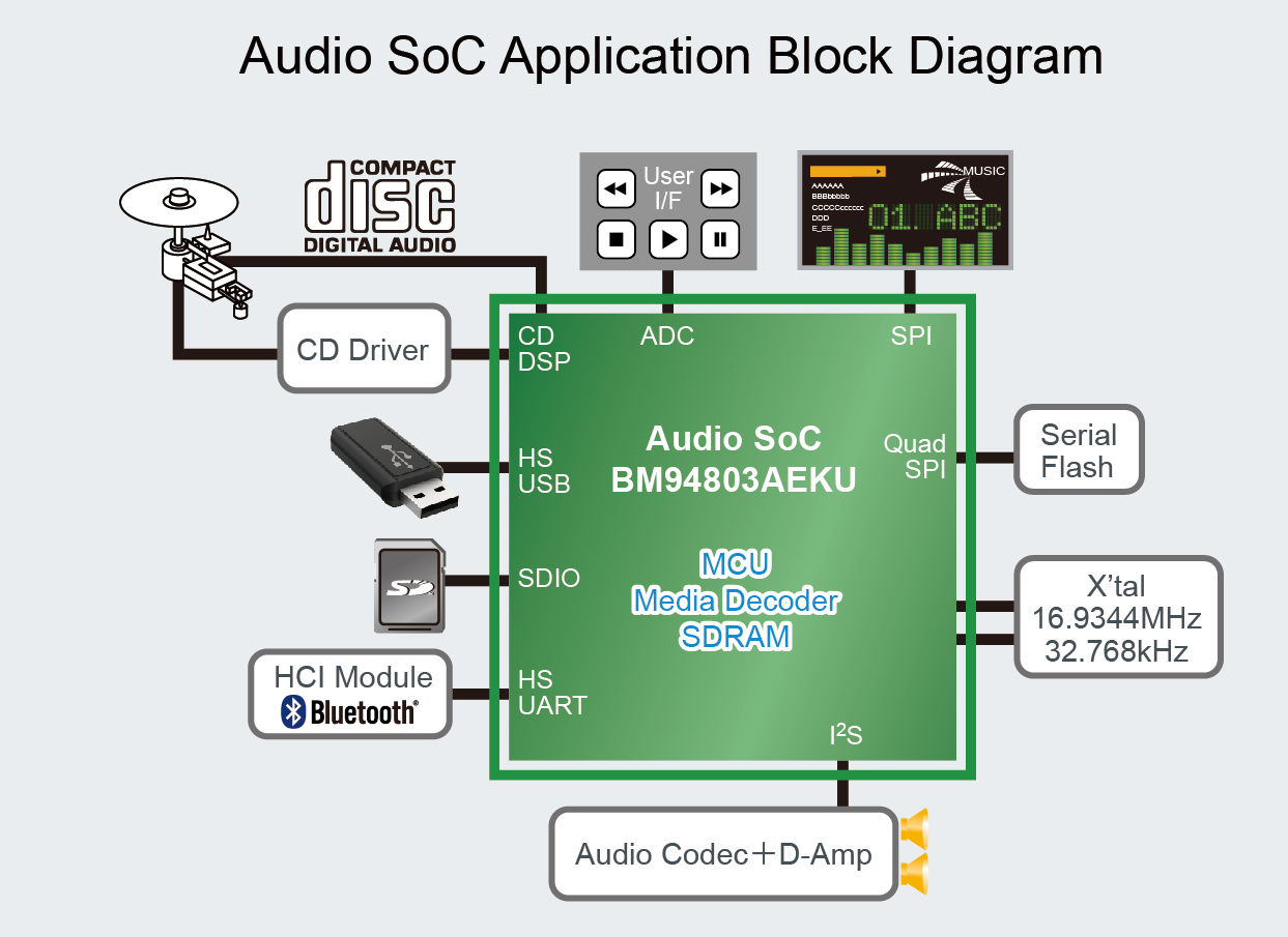 Audio SoC controls BLE, USB peripherals