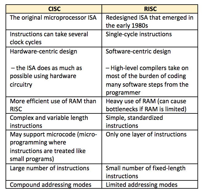 RISC vs. CISC Architectures Which one is better?