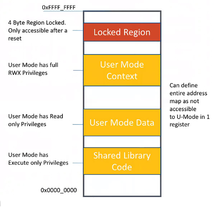 Risc V Memory Map RISCV Archives Page 8 of 8 Microcontroller Tips