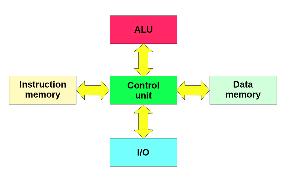What's the difference between VonNeumann and Harvard architectures?