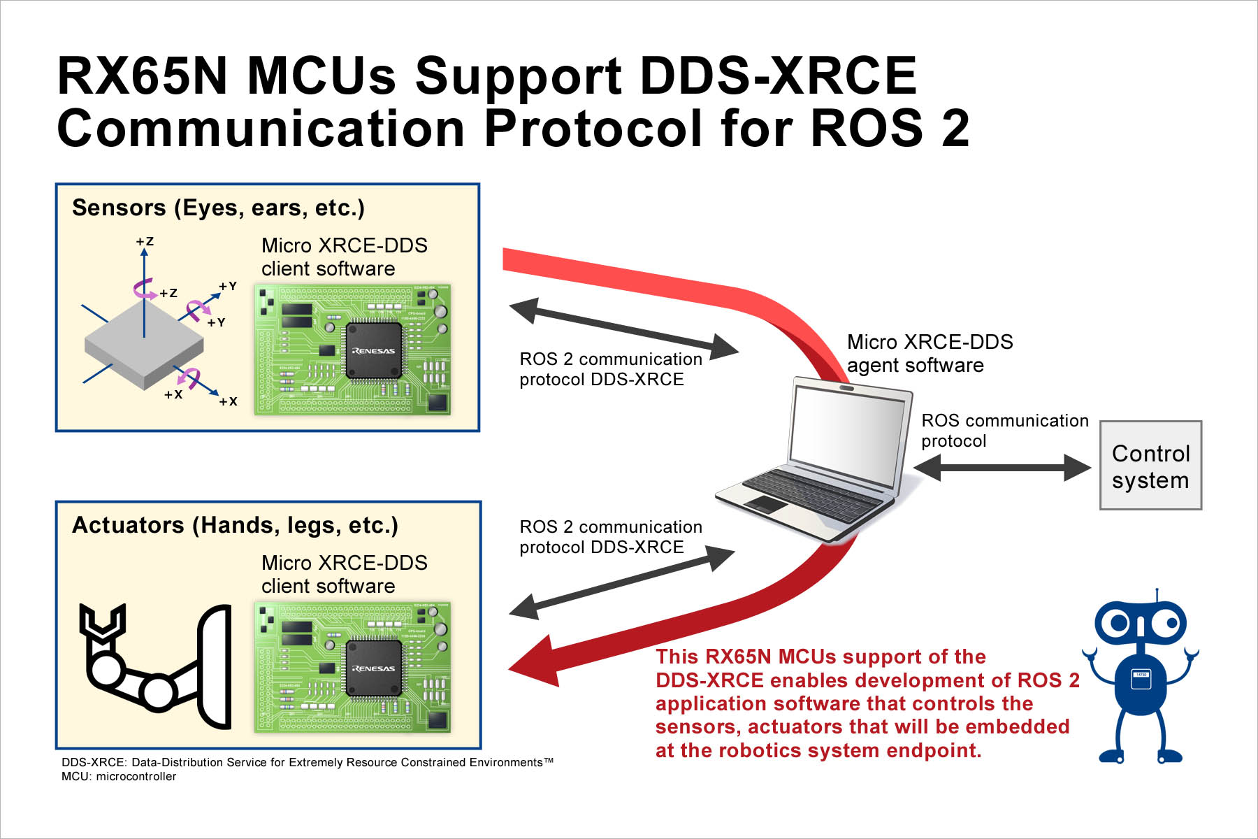 MCUs supports communication protocol for Robot Operating System