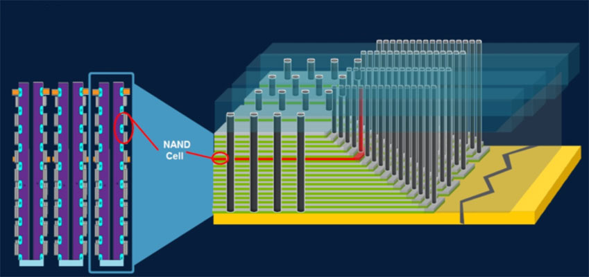 Global 3D NAND Flash Memory Market Status Analysis, Scope