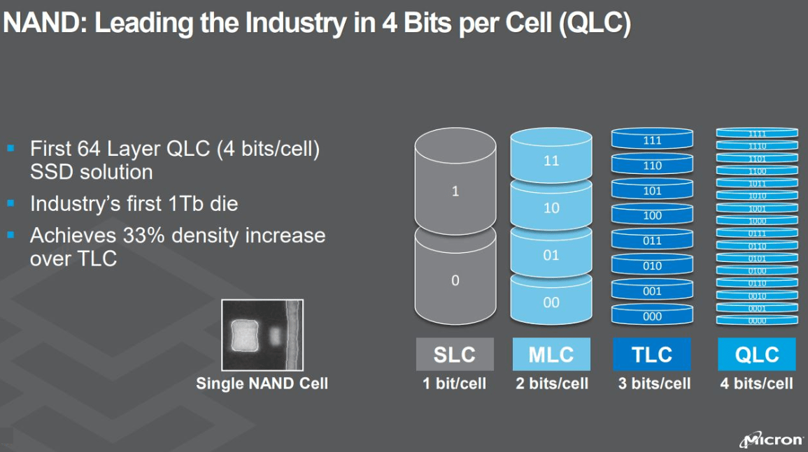 3D NAND Flash memory: Making HDDs obsolete in a data-centric economy