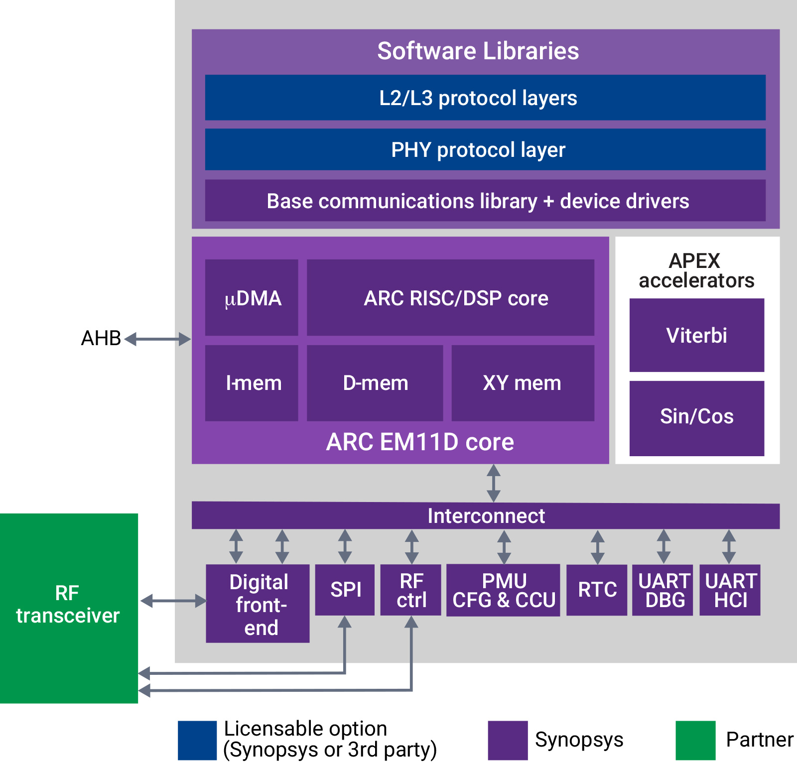 Ultralow bandwidth wireless IoT platform combines processor, hardware