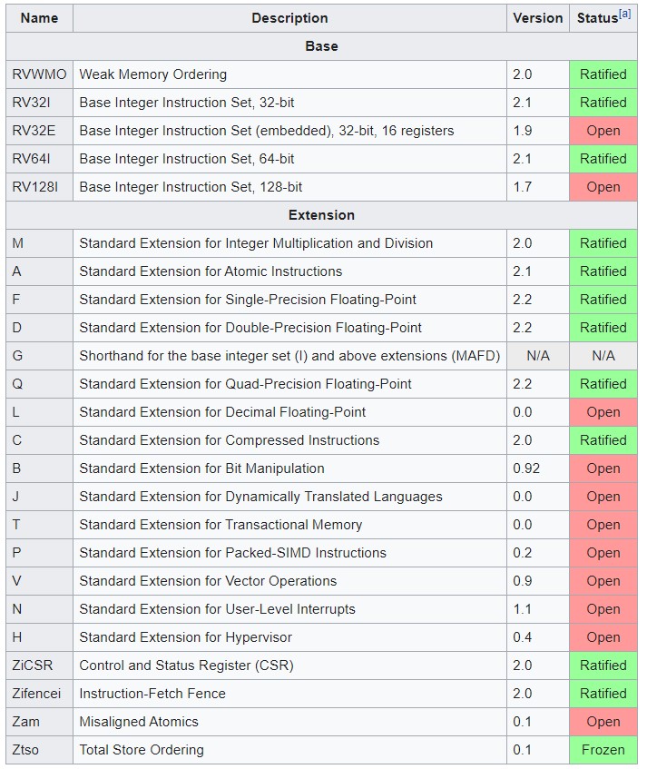 RISCV is growing and offers stability, scalability and security