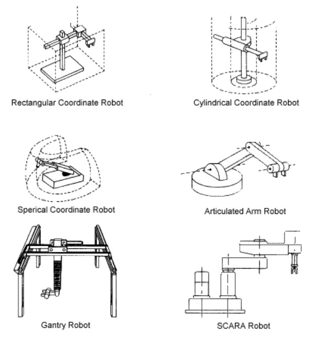 Robot axes, drive safety, and power architectures Electrical