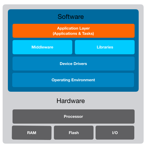 How does embedded software work?