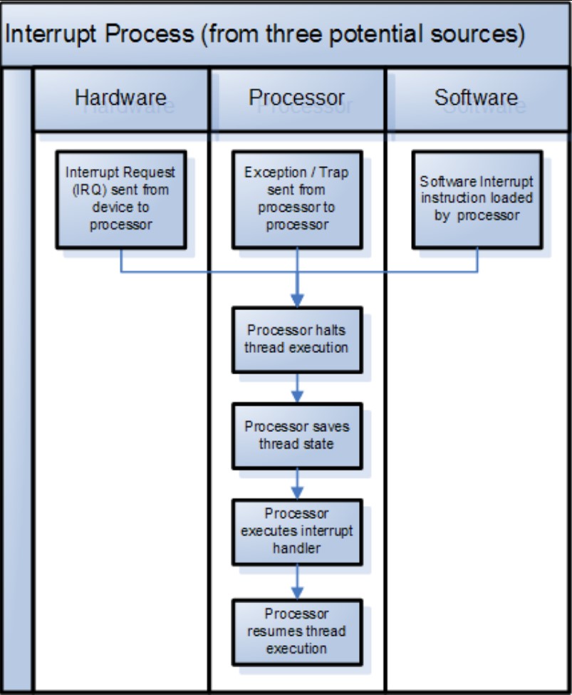 Exceptions, traps and interrupts, what’s the difference?