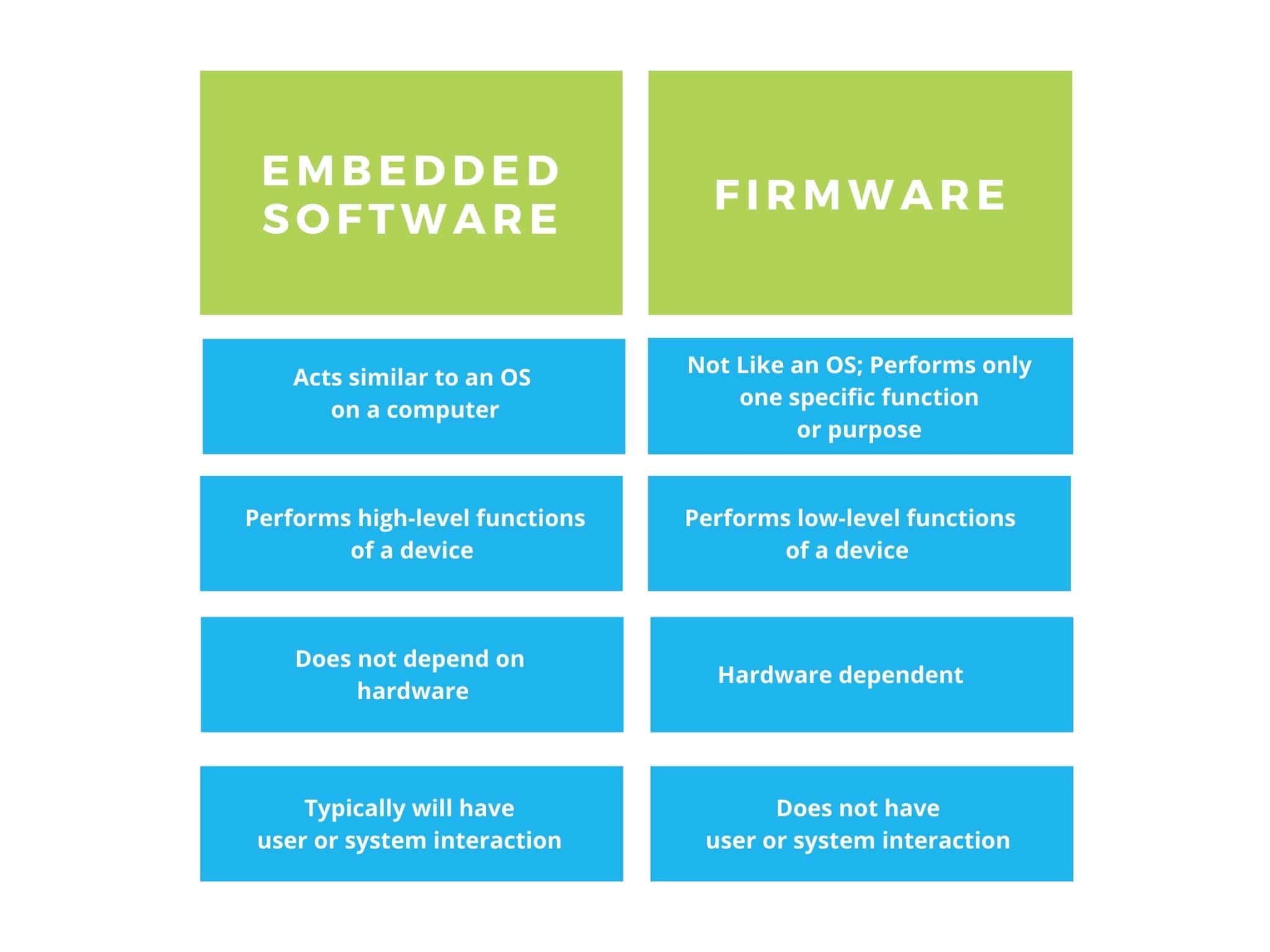 How do firmware, system software, and application software work together?