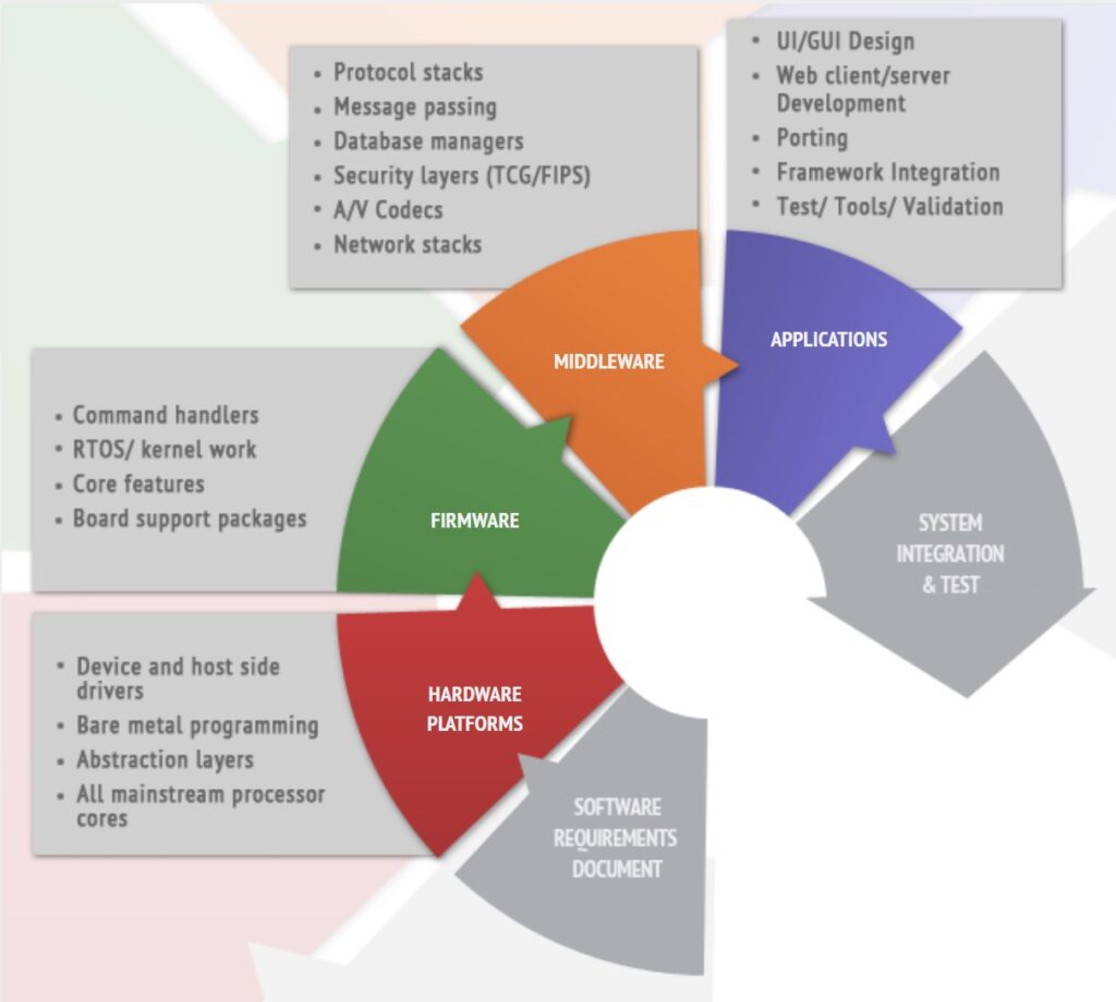 How do firmware, system software, and application software work together?