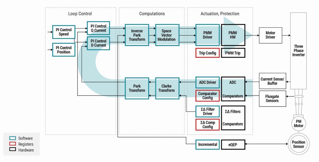 How do firmware, system software, and application software work together?
