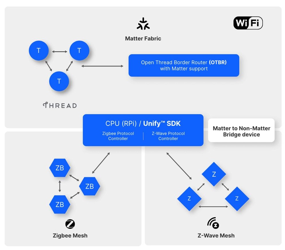 How does Matter support multiple fabrics? Electrical Engineering News