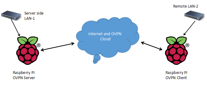 Set up an OpenVPN Client on Raspberry Pi